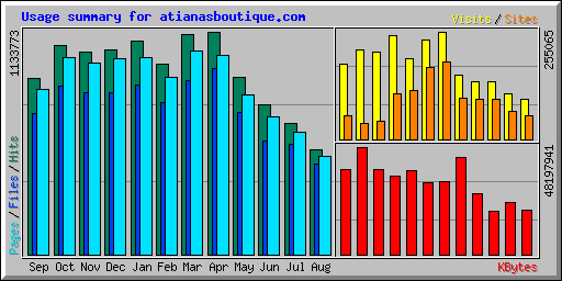 Usage summary for atianasboutique.com